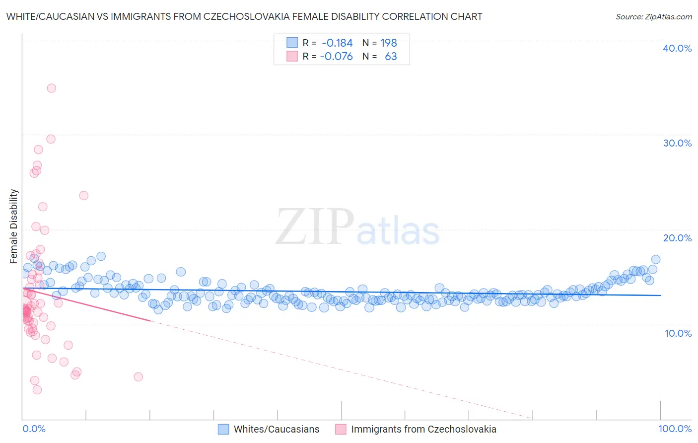 White/Caucasian vs Immigrants from Czechoslovakia Female Disability