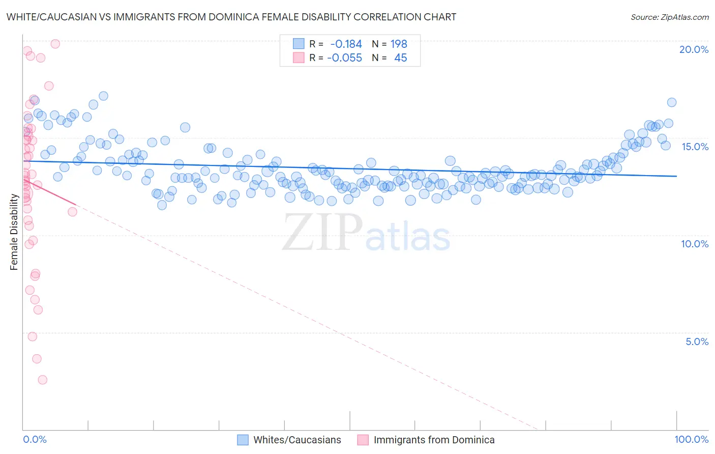 White/Caucasian vs Immigrants from Dominica Female Disability