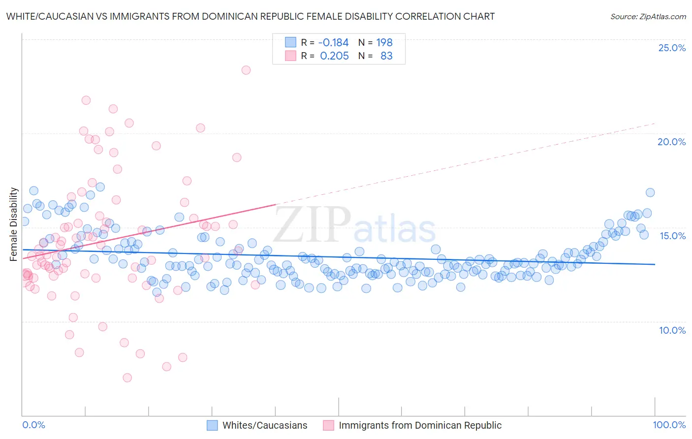 White/Caucasian vs Immigrants from Dominican Republic Female Disability