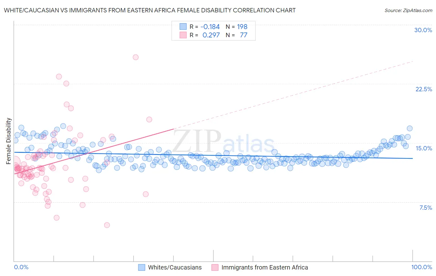 White/Caucasian vs Immigrants from Eastern Africa Female Disability