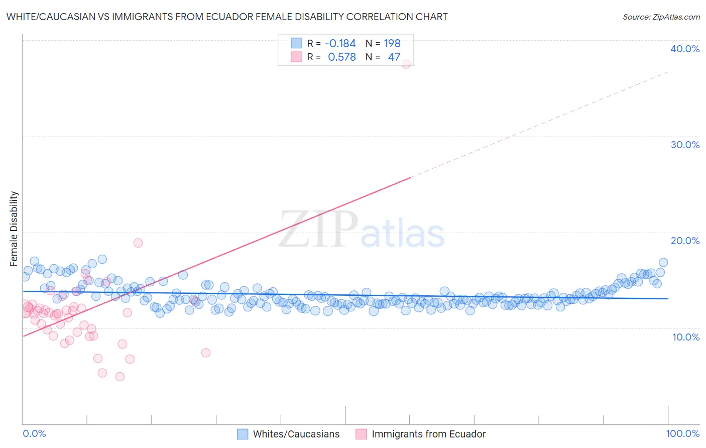 White/Caucasian vs Immigrants from Ecuador Female Disability