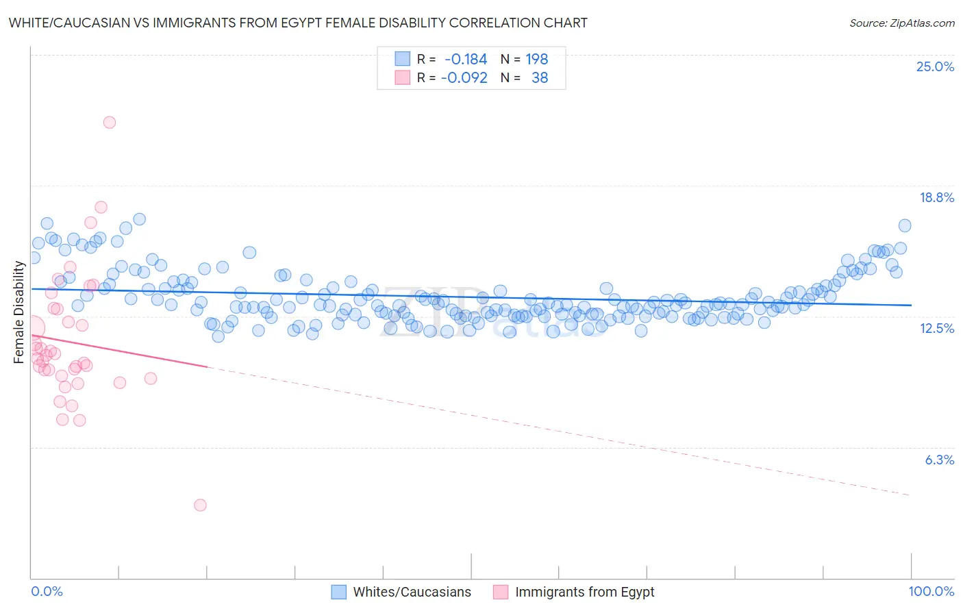 White/Caucasian vs Immigrants from Egypt Female Disability