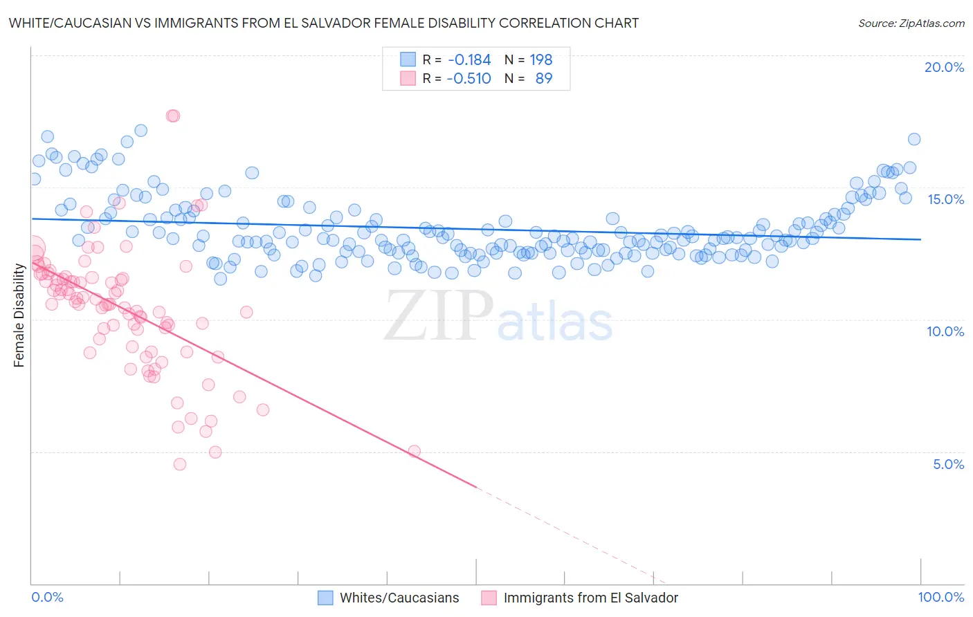 White/Caucasian vs Immigrants from El Salvador Female Disability