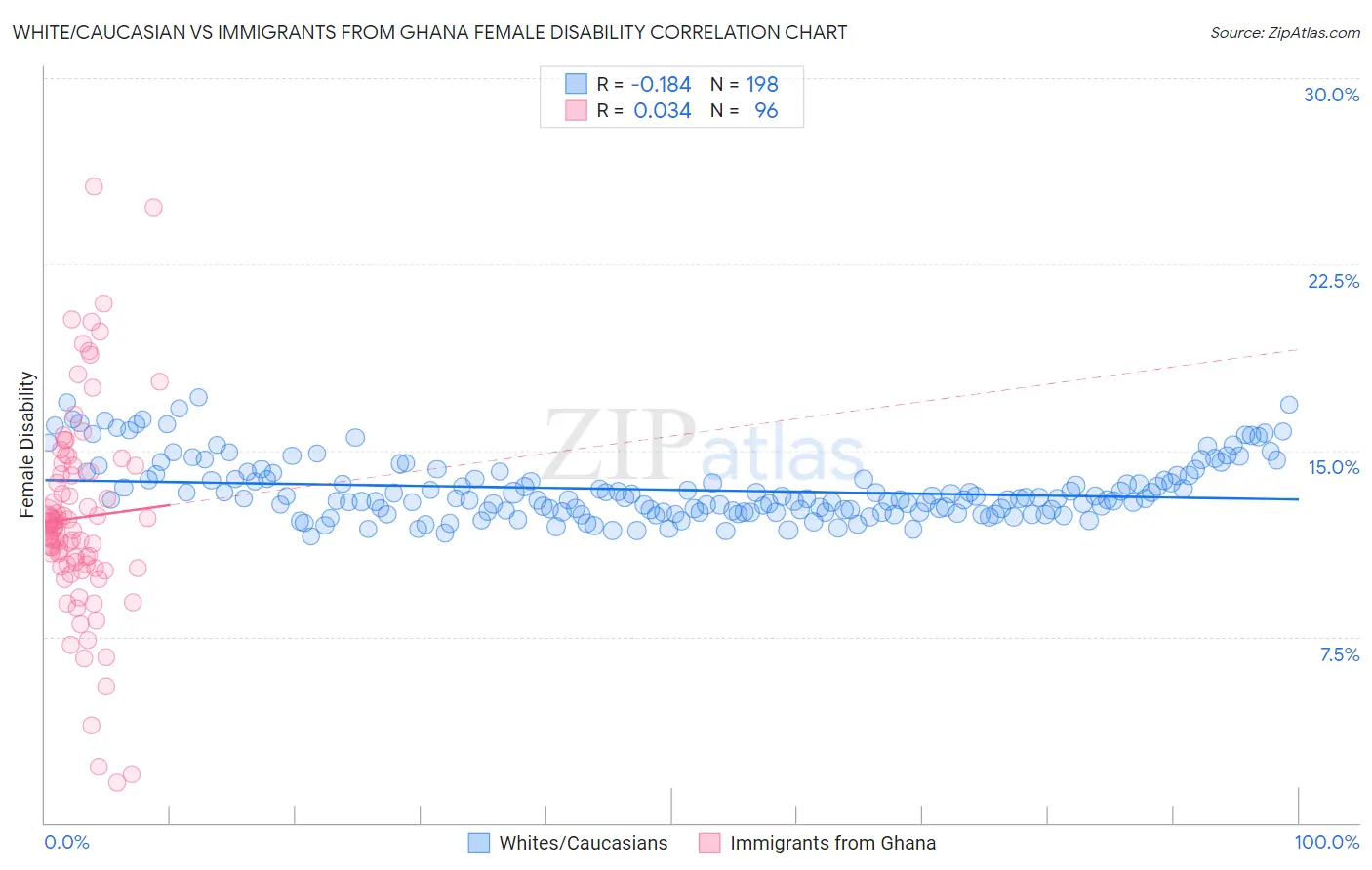 White/Caucasian vs Immigrants from Ghana Female Disability