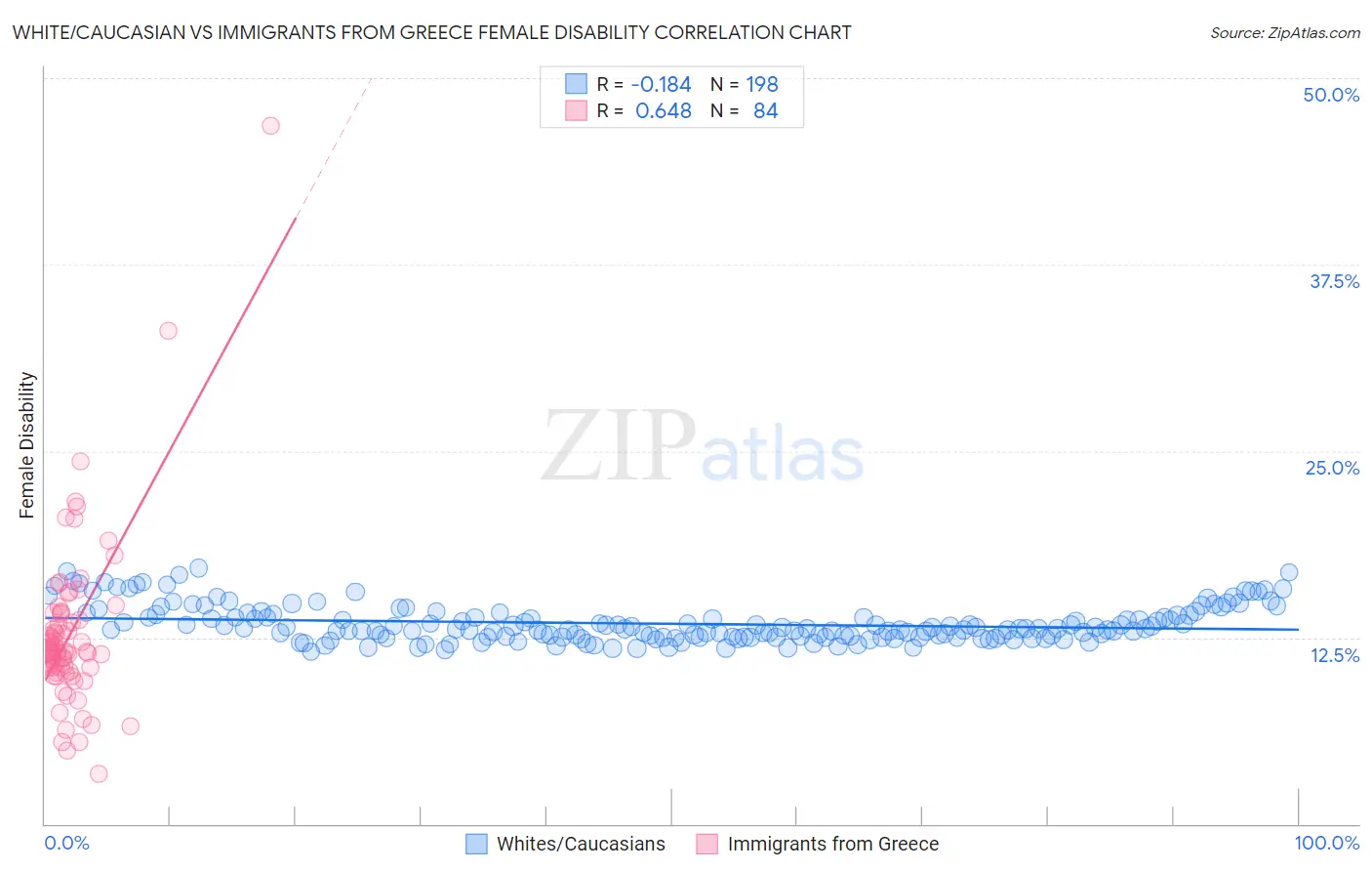 White/Caucasian vs Immigrants from Greece Female Disability