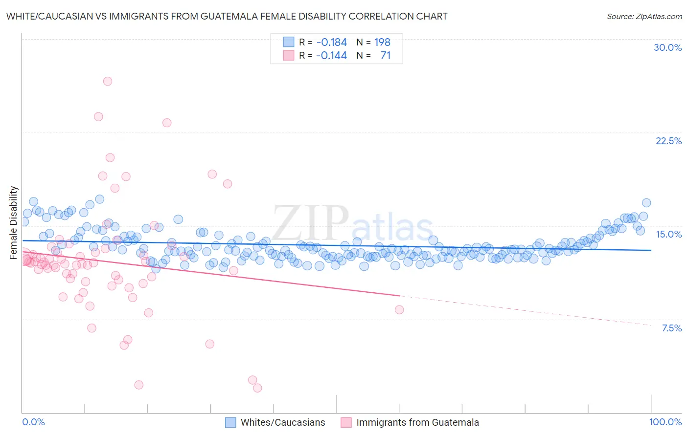 White/Caucasian vs Immigrants from Guatemala Female Disability