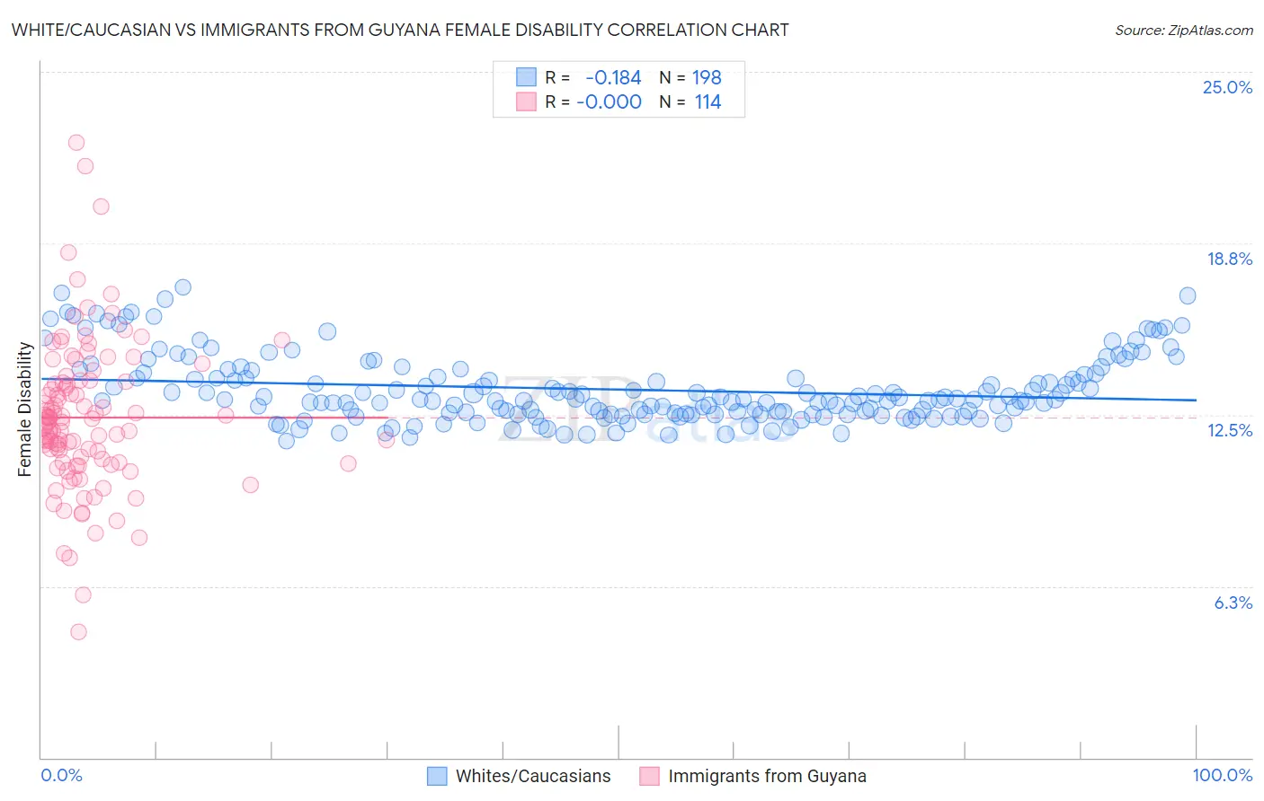 White/Caucasian vs Immigrants from Guyana Female Disability