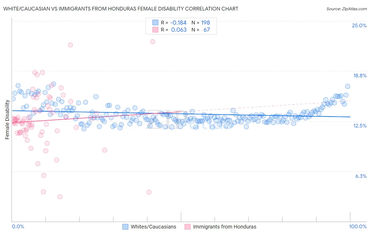 White/Caucasian vs Immigrants from Honduras Female Disability