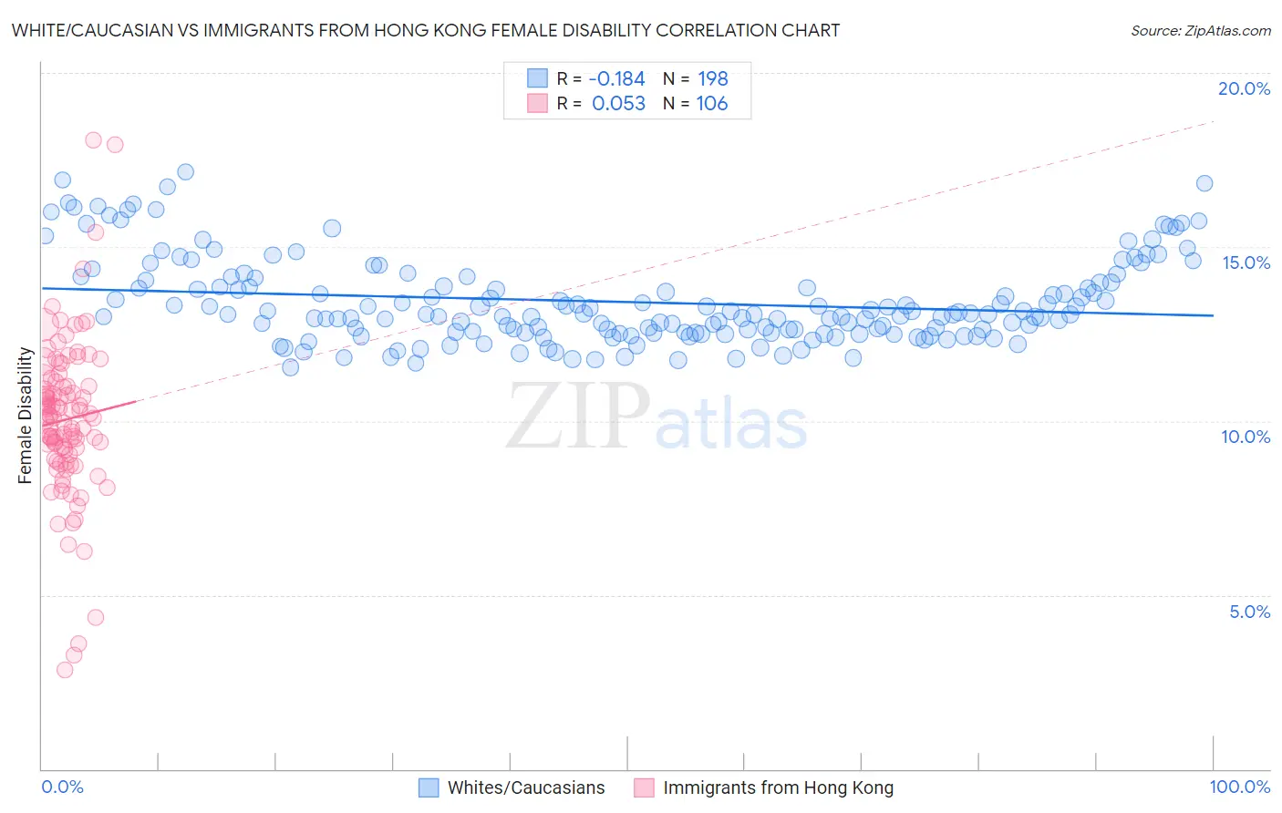 White/Caucasian vs Immigrants from Hong Kong Female Disability