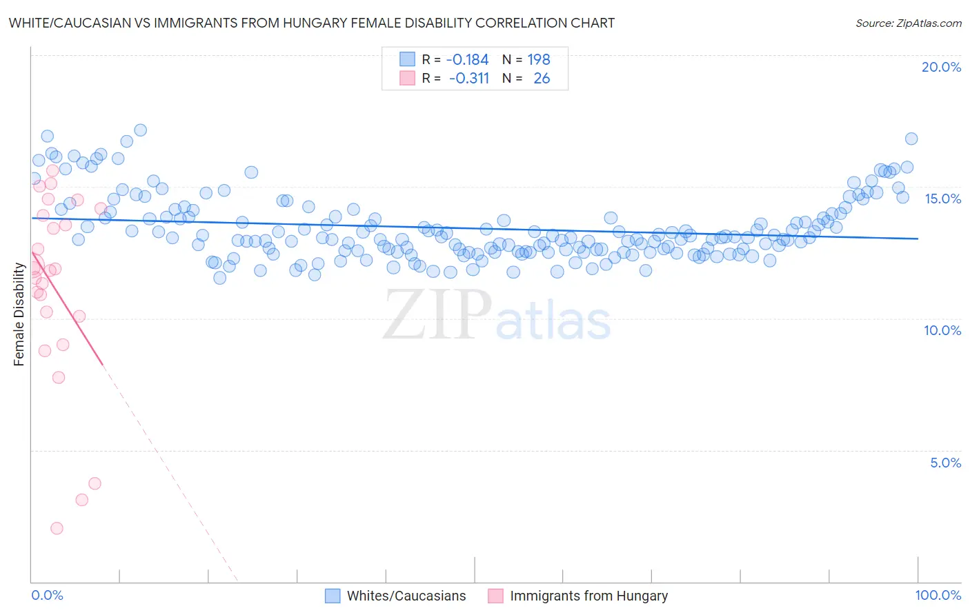 White/Caucasian vs Immigrants from Hungary Female Disability