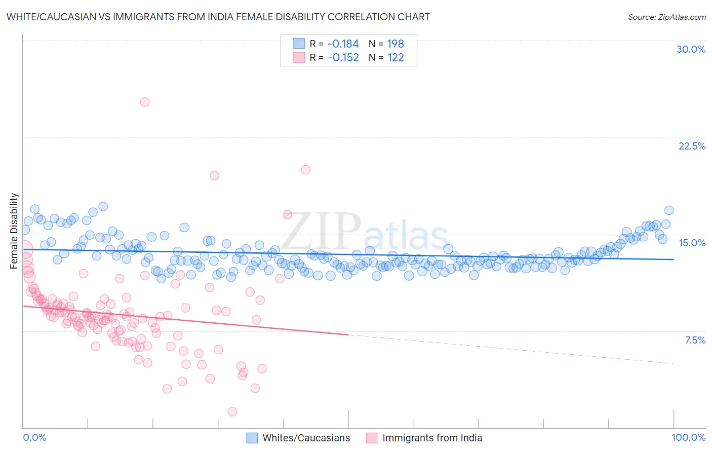 White/Caucasian vs Immigrants from India Female Disability