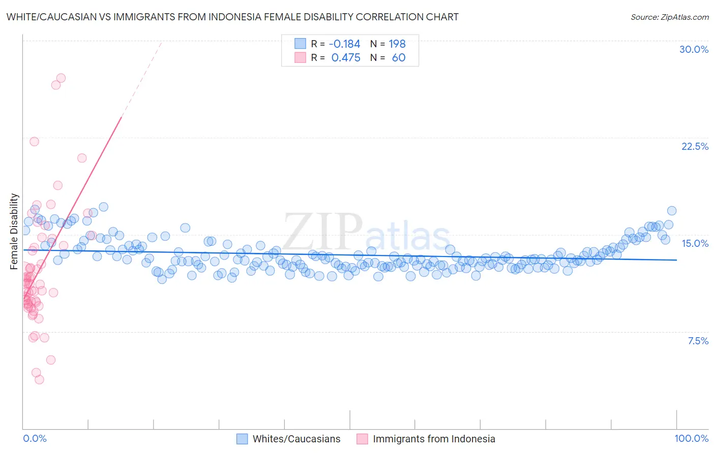 White/Caucasian vs Immigrants from Indonesia Female Disability