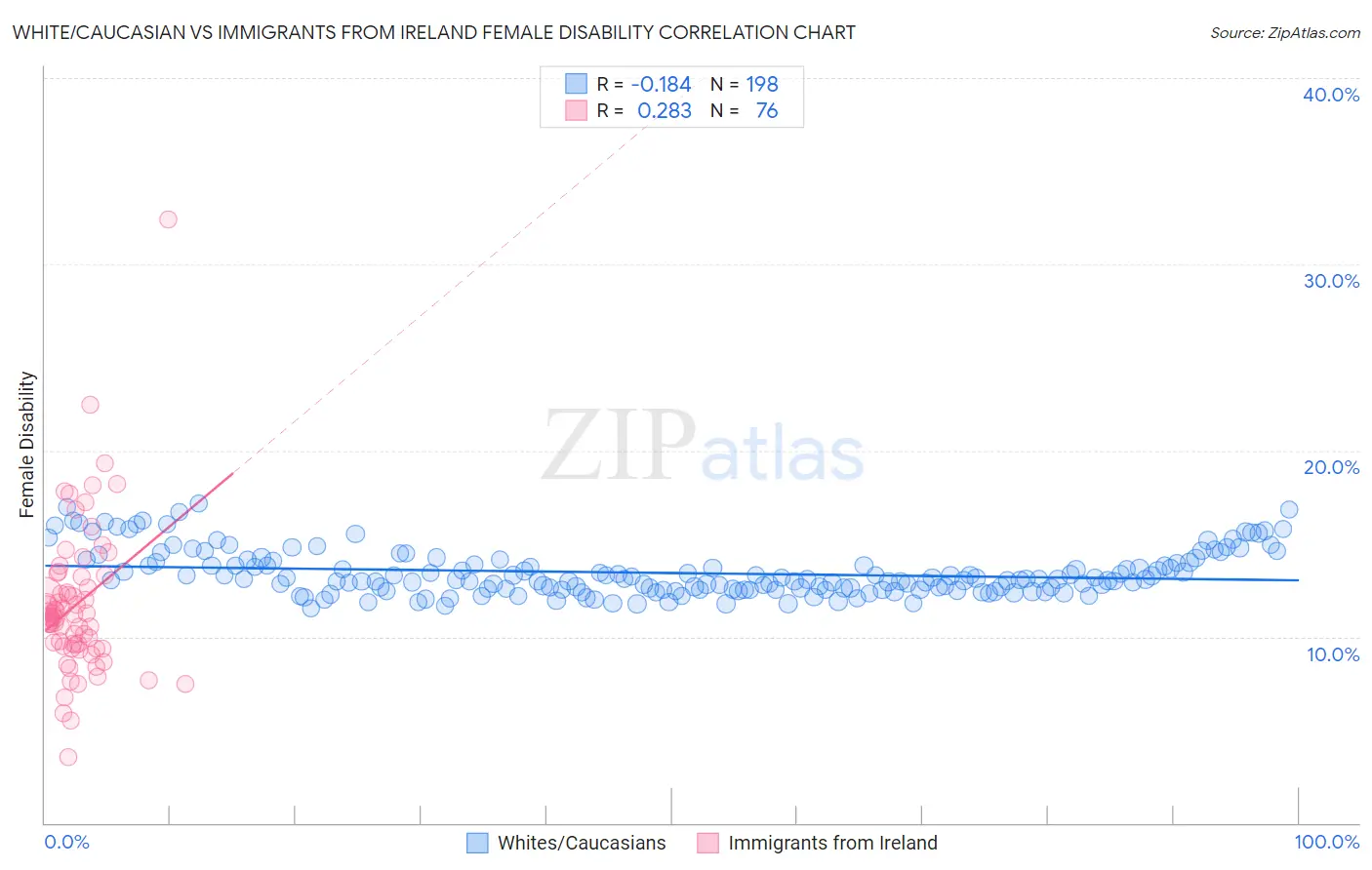 White/Caucasian vs Immigrants from Ireland Female Disability