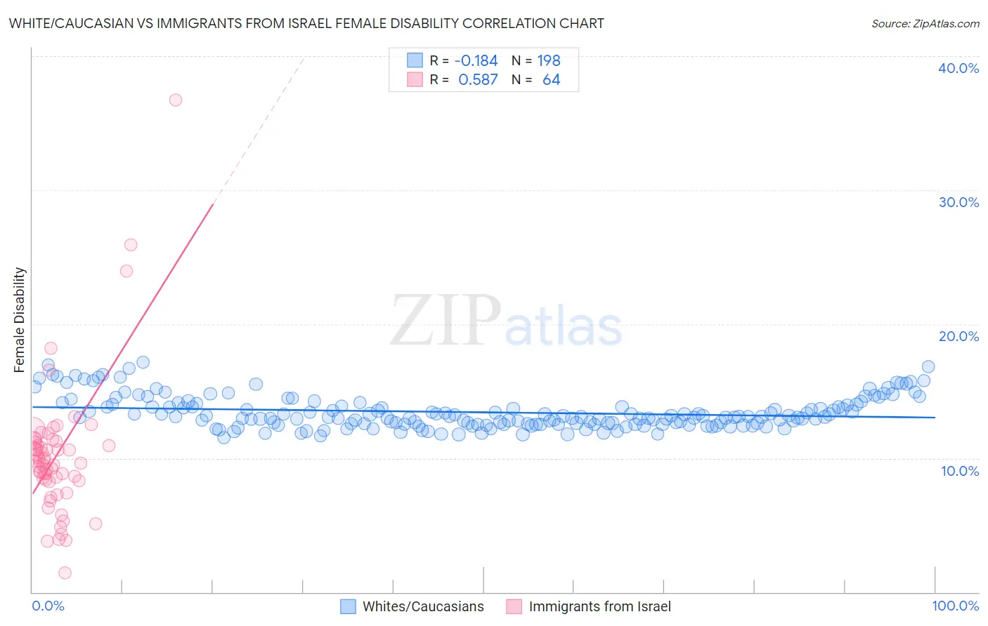 White/Caucasian vs Immigrants from Israel Female Disability