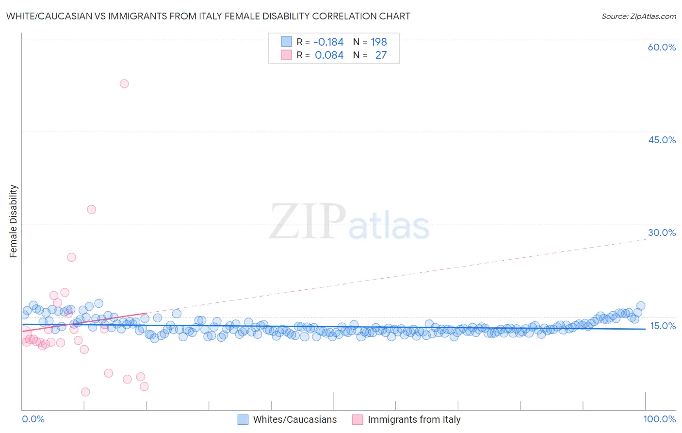 White/Caucasian vs Immigrants from Italy Female Disability