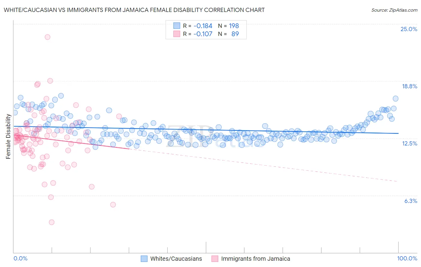 White/Caucasian vs Immigrants from Jamaica Female Disability