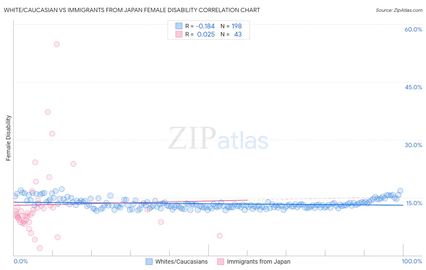 White/Caucasian vs Immigrants from Japan Female Disability