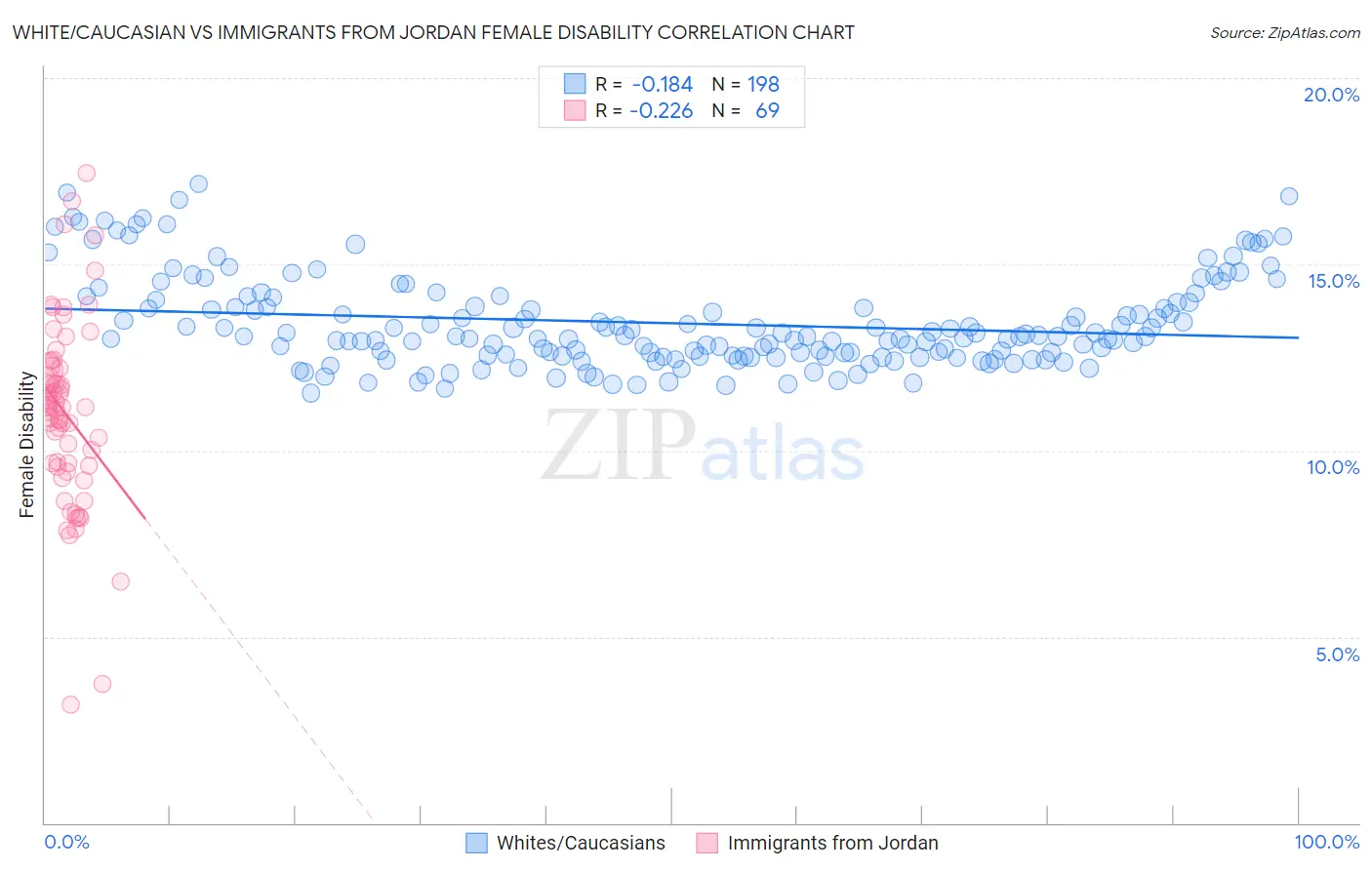 White/Caucasian vs Immigrants from Jordan Female Disability