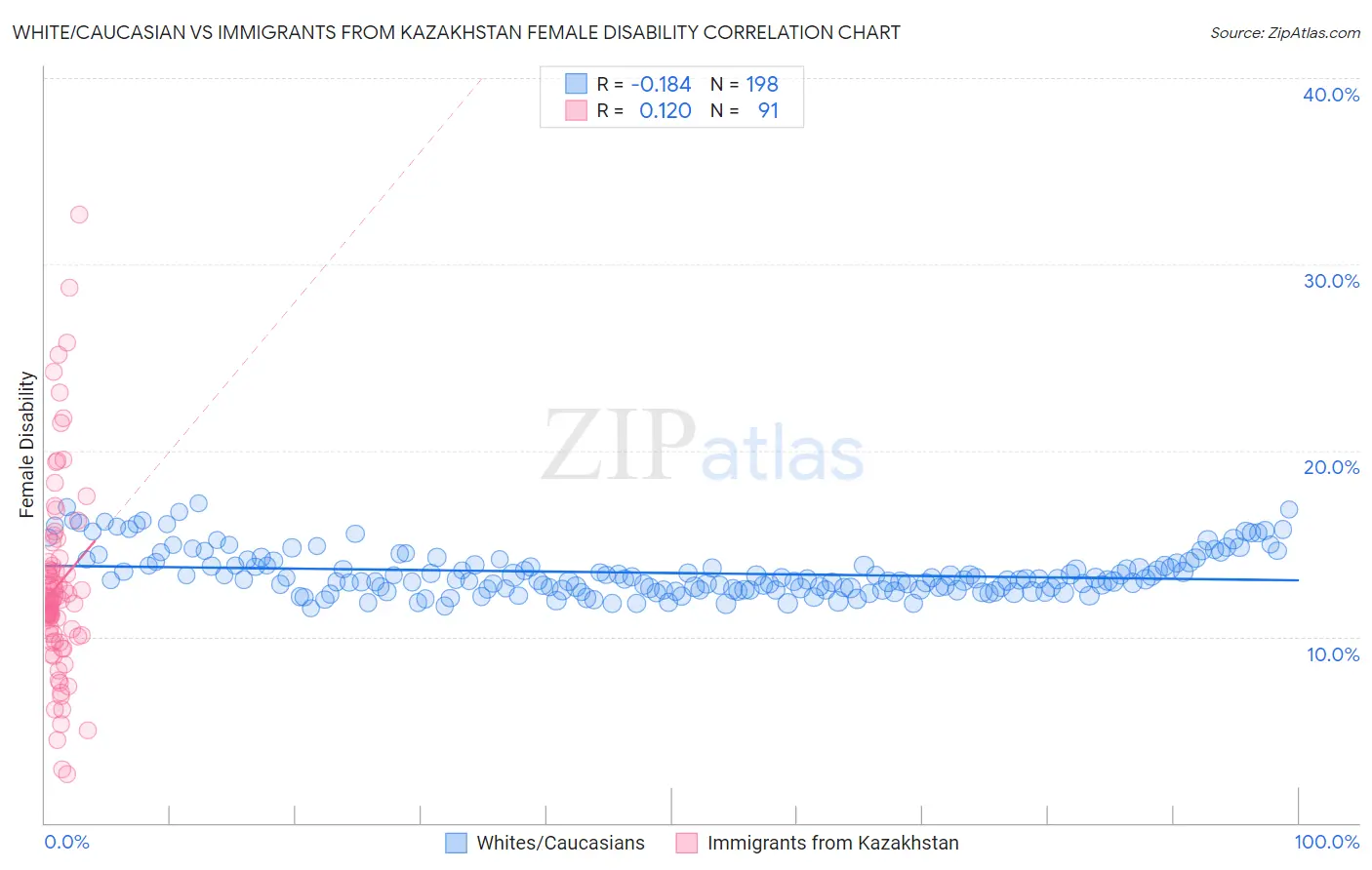 White/Caucasian vs Immigrants from Kazakhstan Female Disability