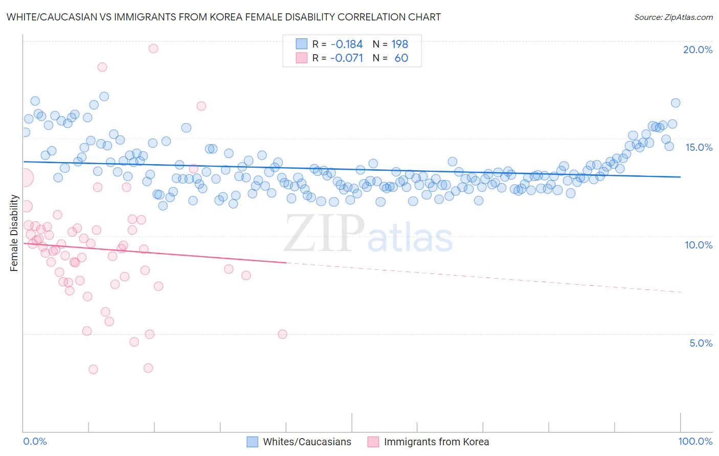 White/Caucasian vs Immigrants from Korea Female Disability