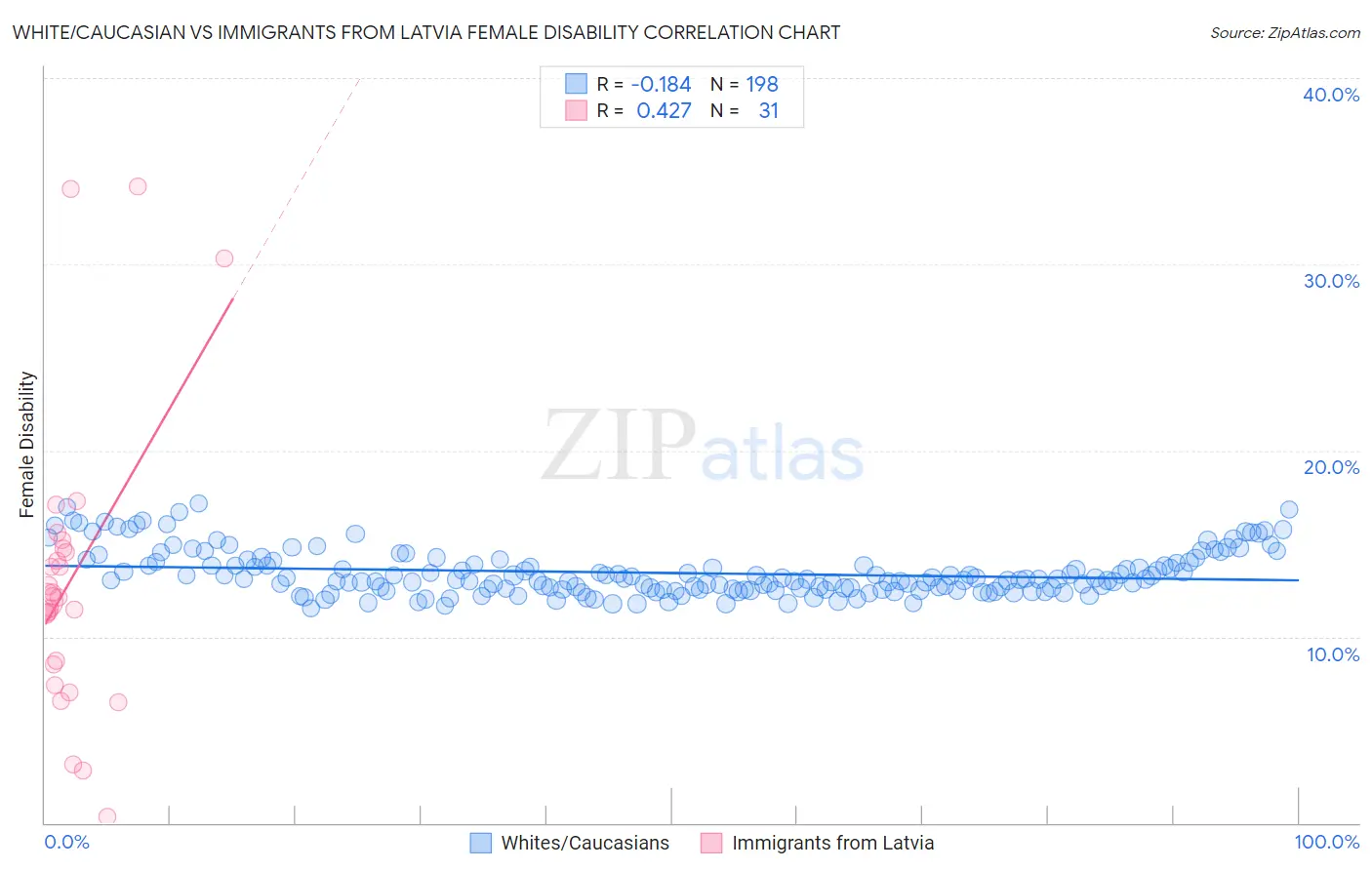 White/Caucasian vs Immigrants from Latvia Female Disability