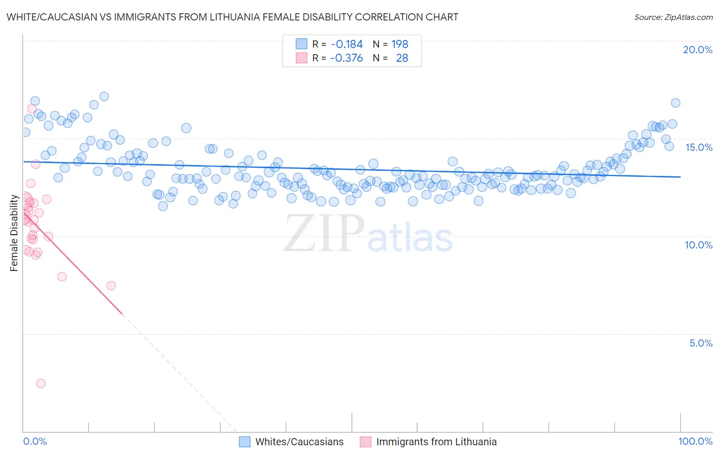 White/Caucasian vs Immigrants from Lithuania Female Disability