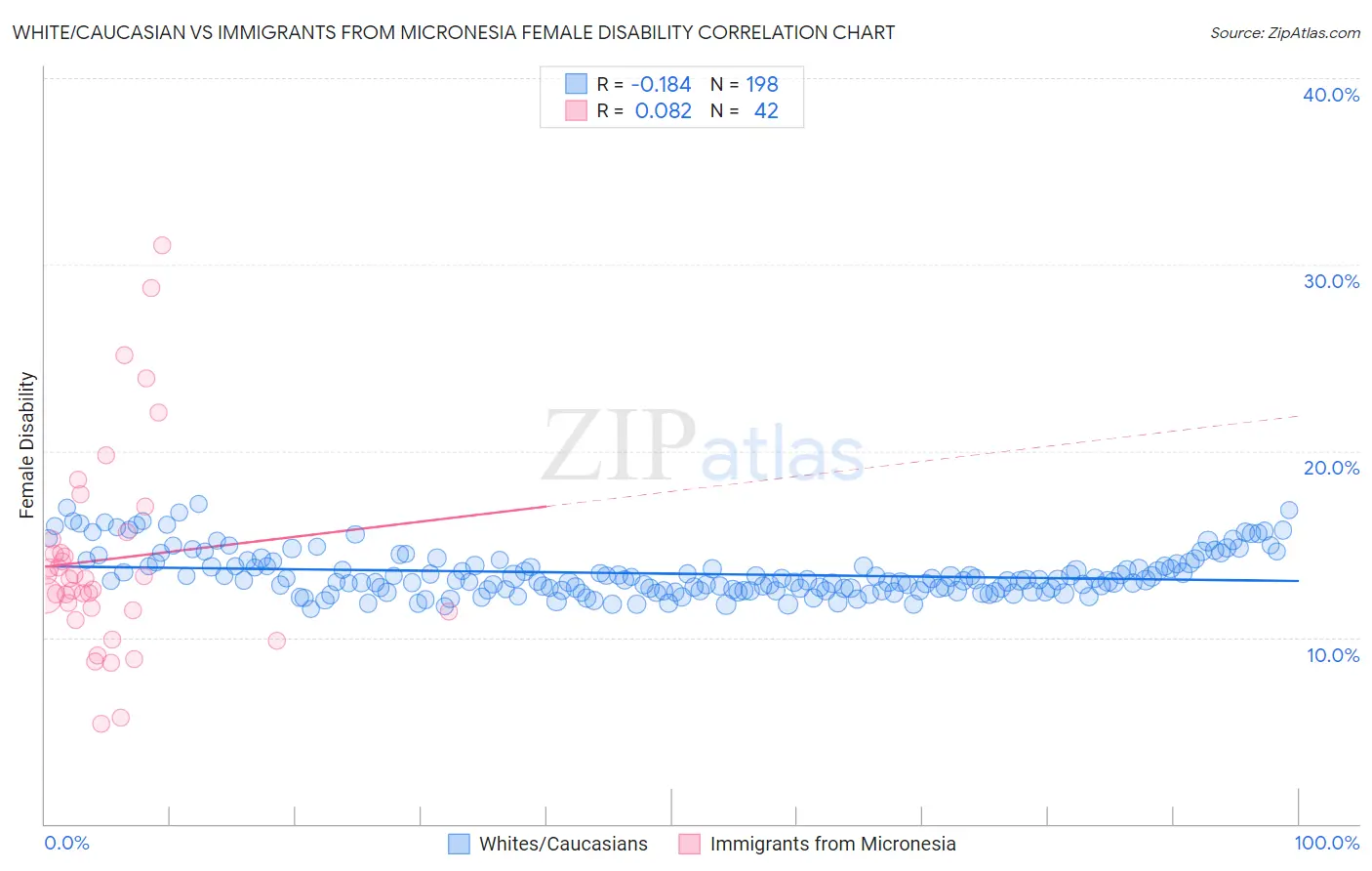 White/Caucasian vs Immigrants from Micronesia Female Disability