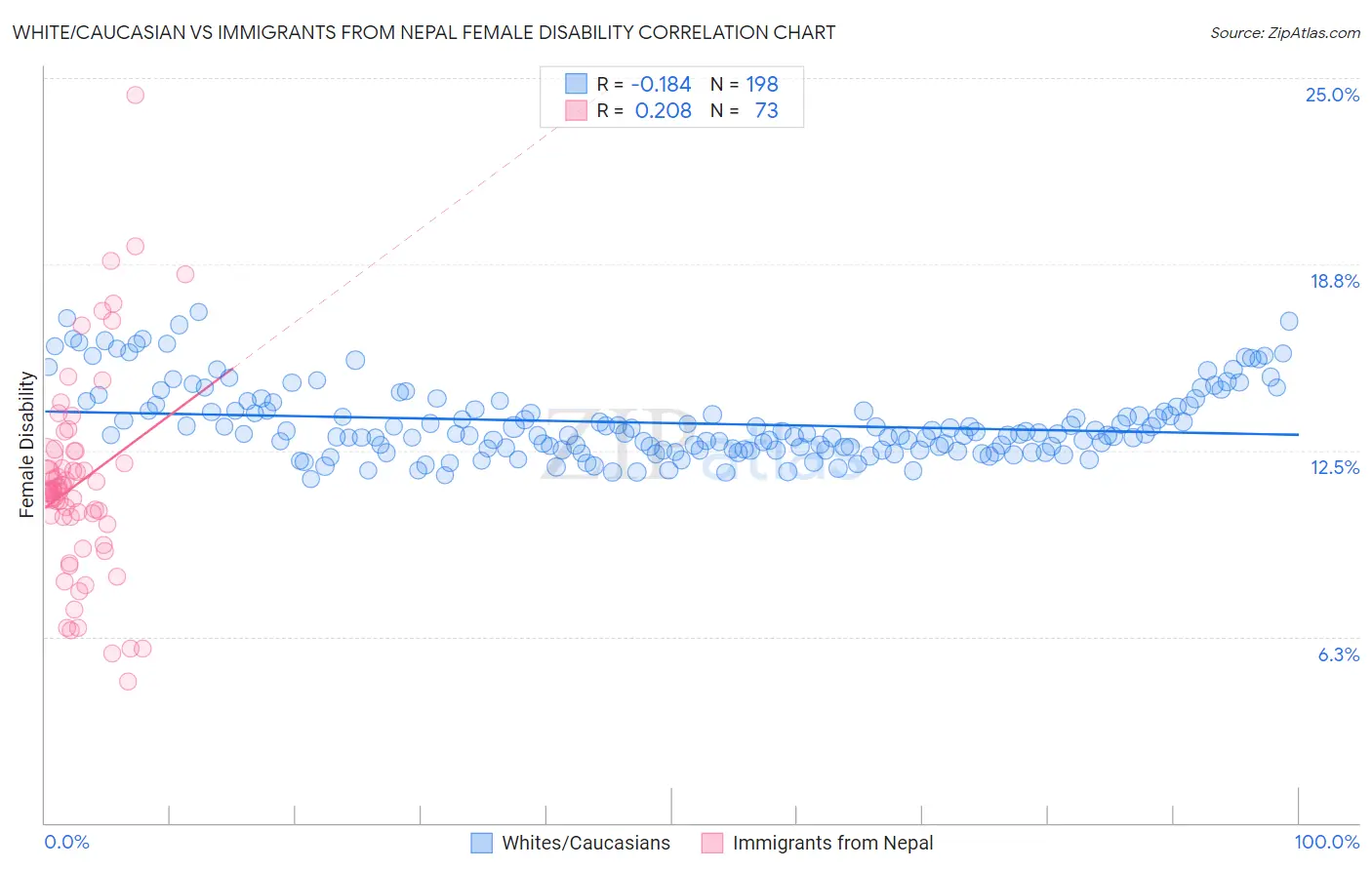 White/Caucasian vs Immigrants from Nepal Female Disability
