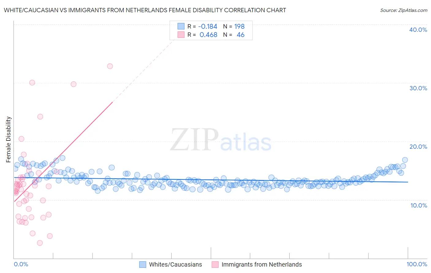 White/Caucasian vs Immigrants from Netherlands Female Disability