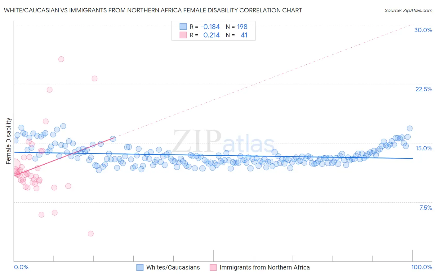 White/Caucasian vs Immigrants from Northern Africa Female Disability