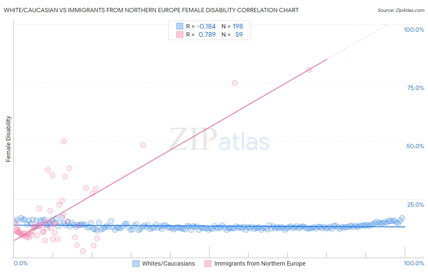 White/Caucasian vs Immigrants from Northern Europe Female Disability