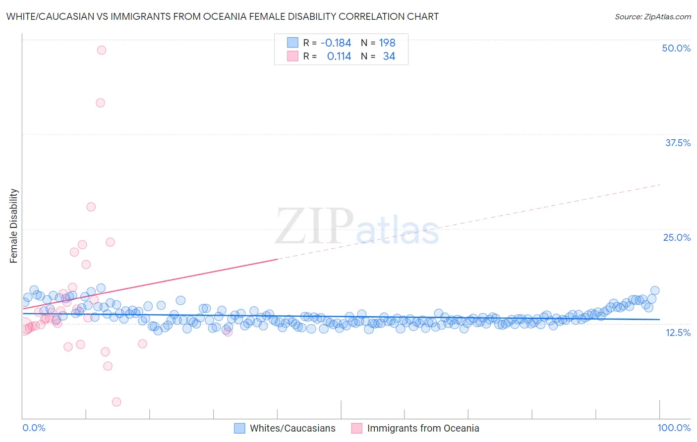 White/Caucasian vs Immigrants from Oceania Female Disability