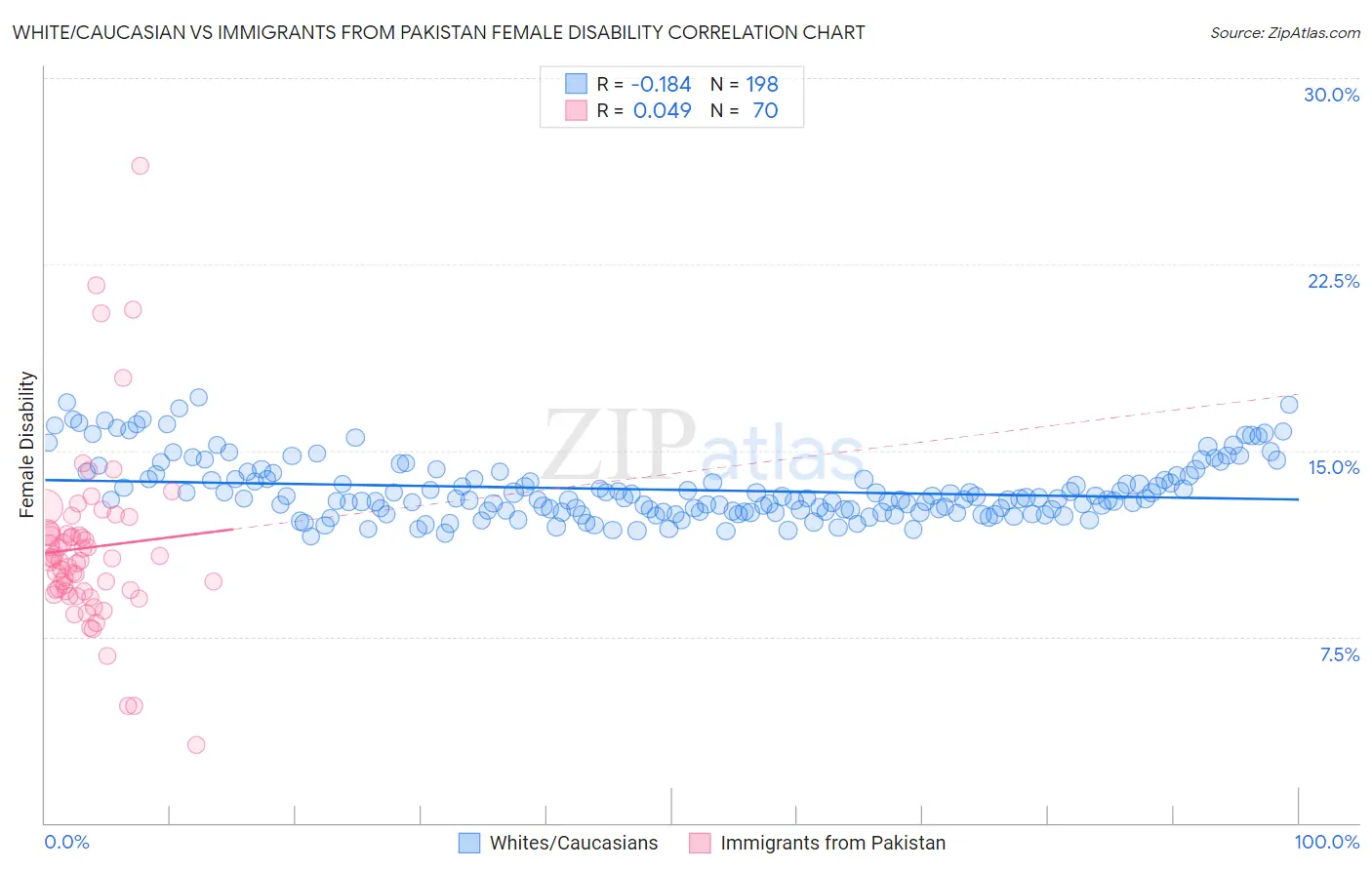White/Caucasian vs Immigrants from Pakistan Female Disability