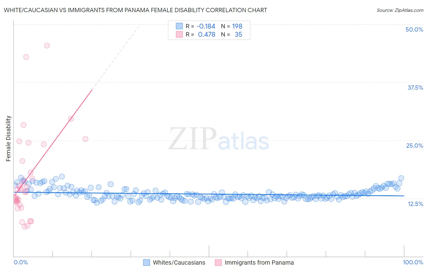 White/Caucasian vs Immigrants from Panama Female Disability