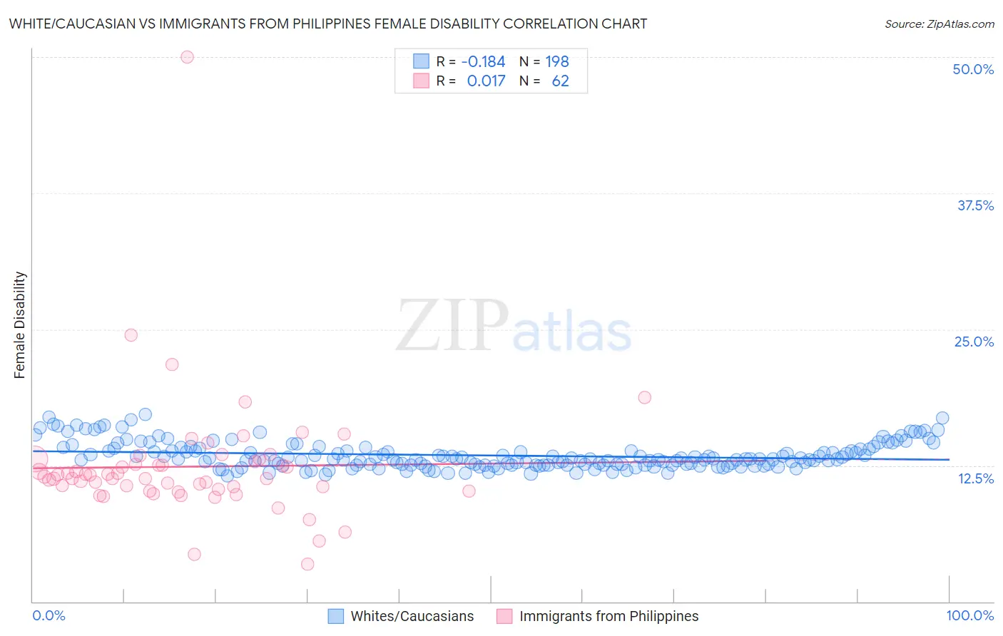 White/Caucasian vs Immigrants from Philippines Female Disability