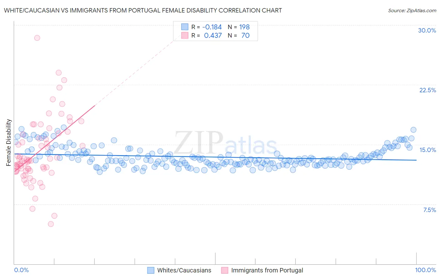 White/Caucasian vs Immigrants from Portugal Female Disability