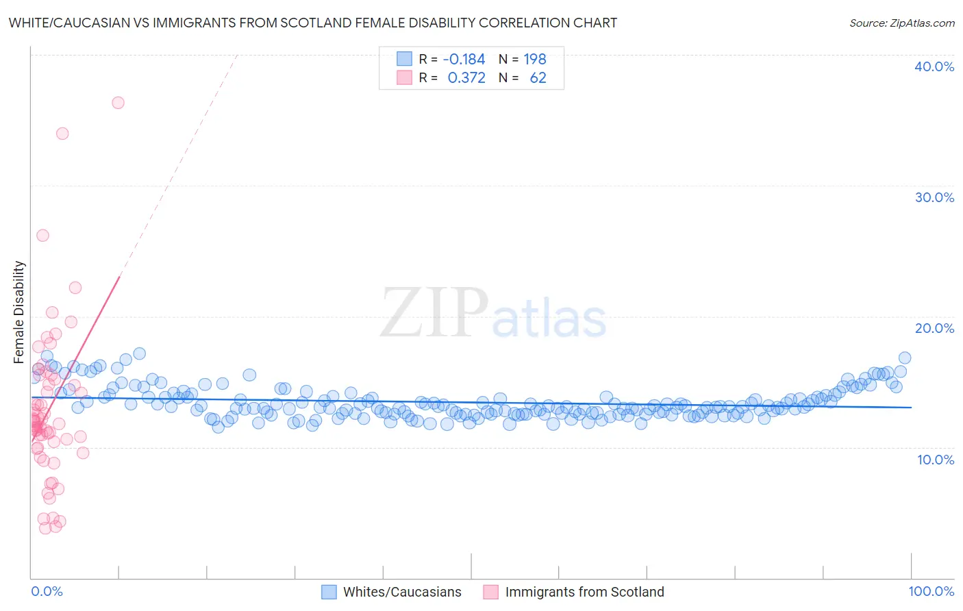 White/Caucasian vs Immigrants from Scotland Female Disability