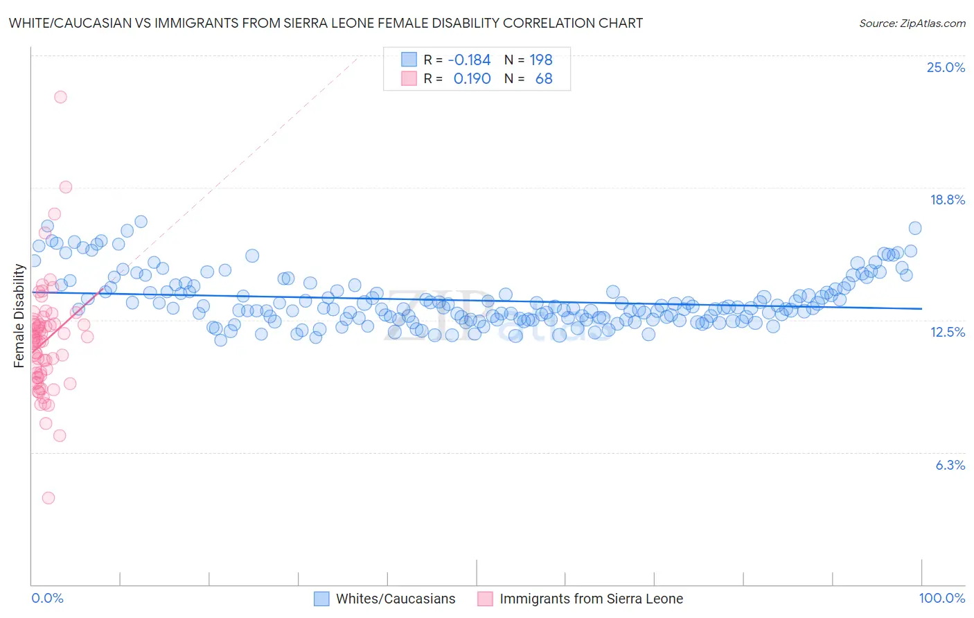 White/Caucasian vs Immigrants from Sierra Leone Female Disability