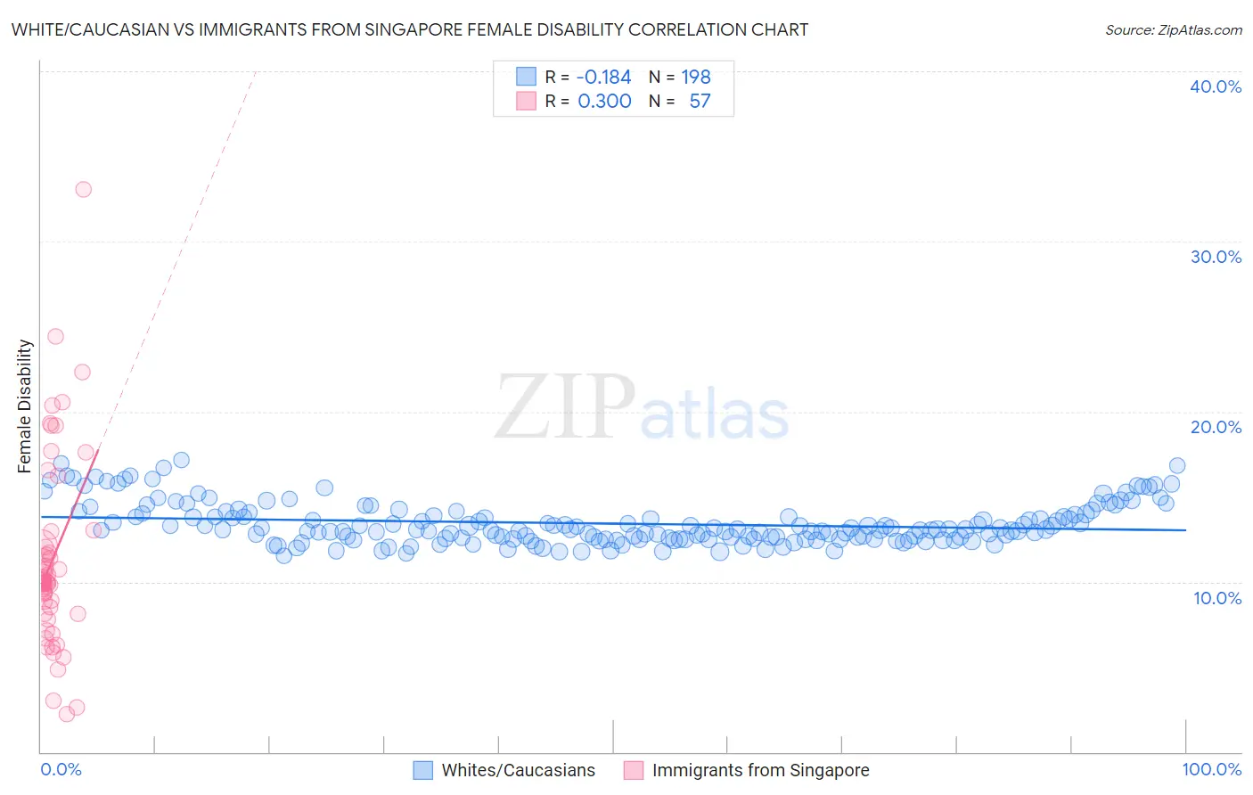 White/Caucasian vs Immigrants from Singapore Female Disability