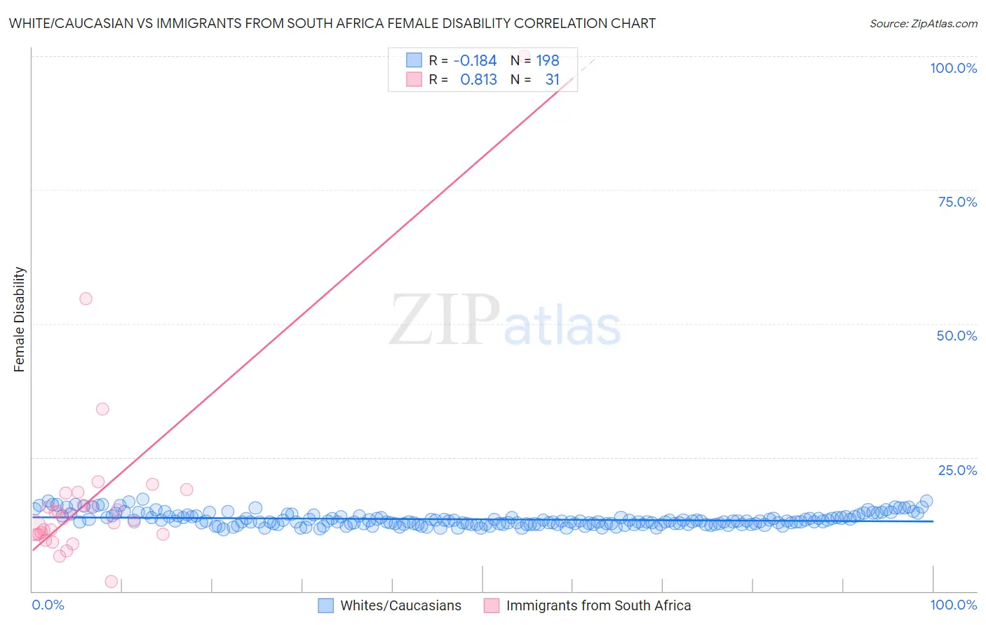 White/Caucasian vs Immigrants from South Africa Female Disability