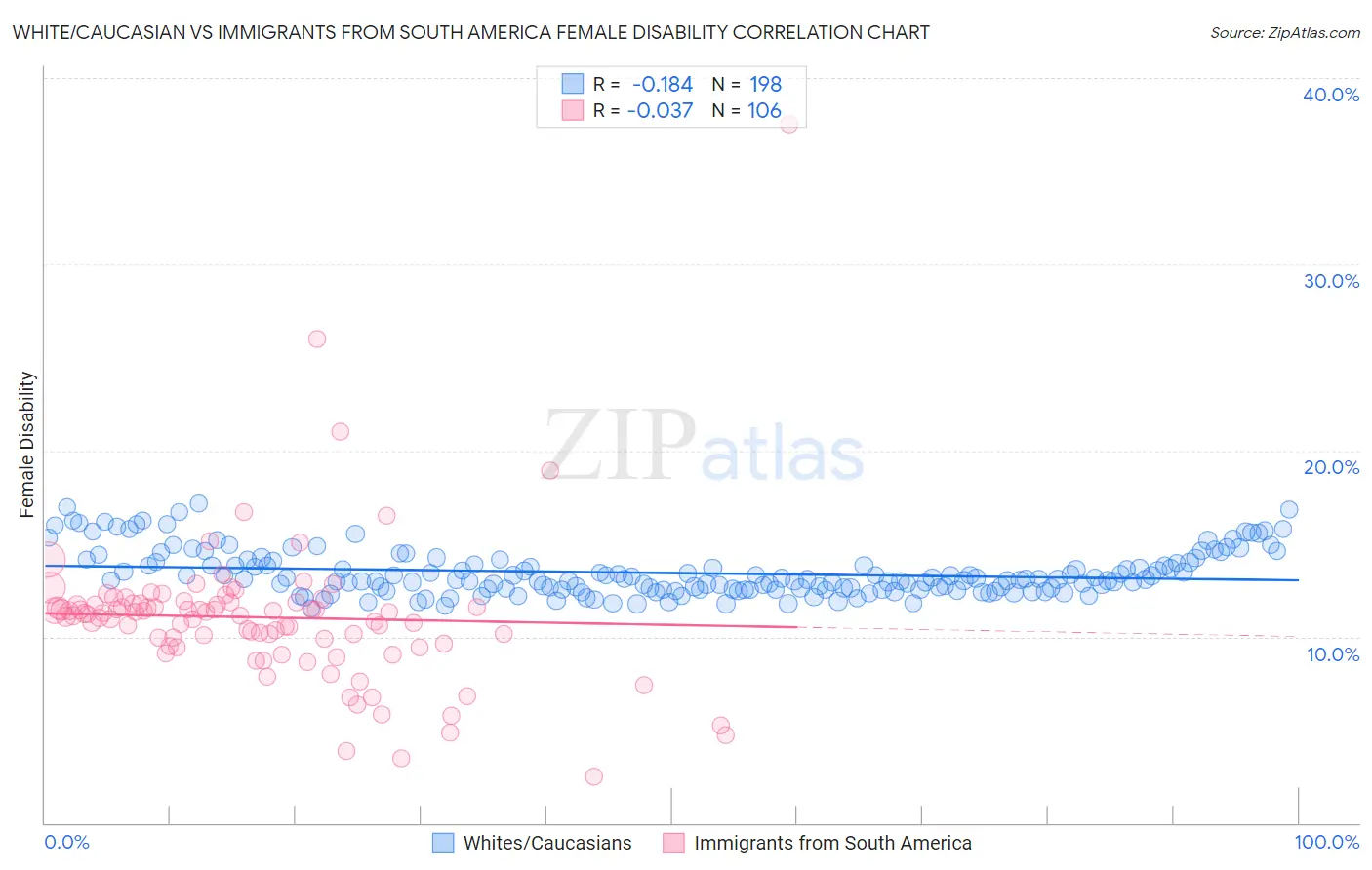 White/Caucasian vs Immigrants from South America Female Disability