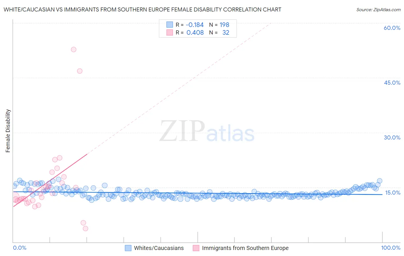 White/Caucasian vs Immigrants from Southern Europe Female Disability