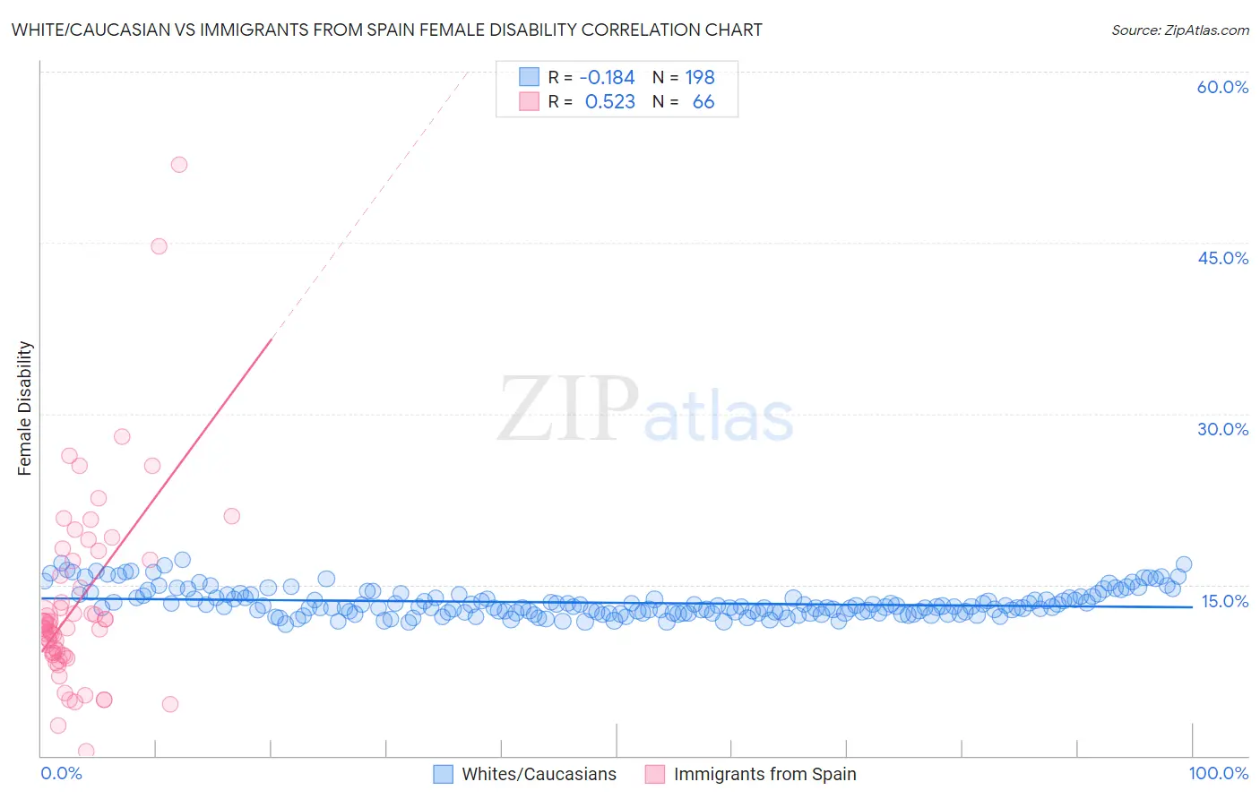 White/Caucasian vs Immigrants from Spain Female Disability