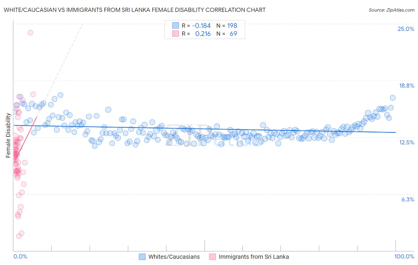 White/Caucasian vs Immigrants from Sri Lanka Female Disability