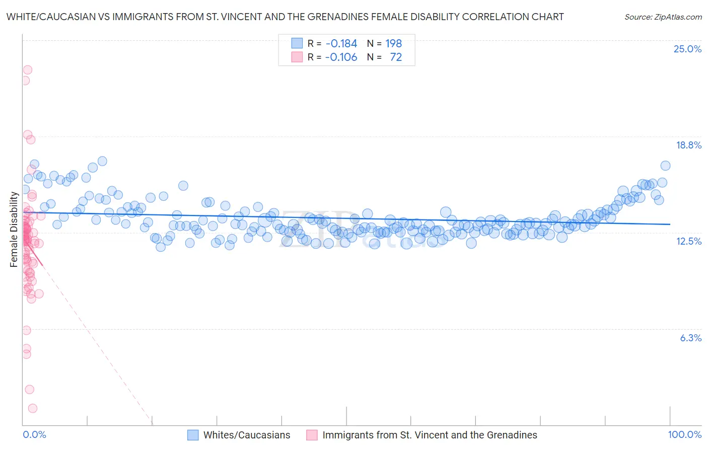 White/Caucasian vs Immigrants from St. Vincent and the Grenadines Female Disability