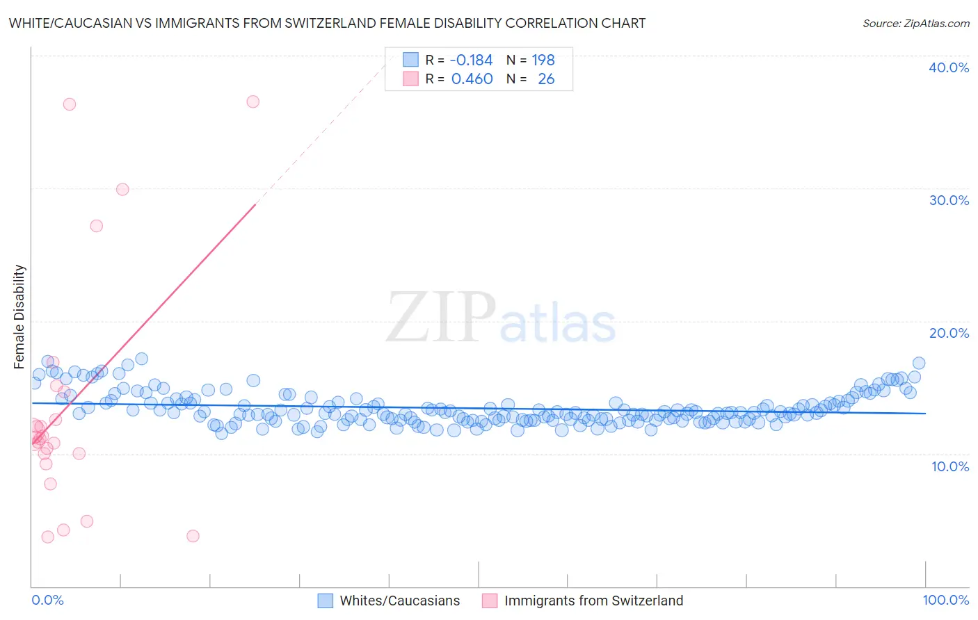 White/Caucasian vs Immigrants from Switzerland Female Disability