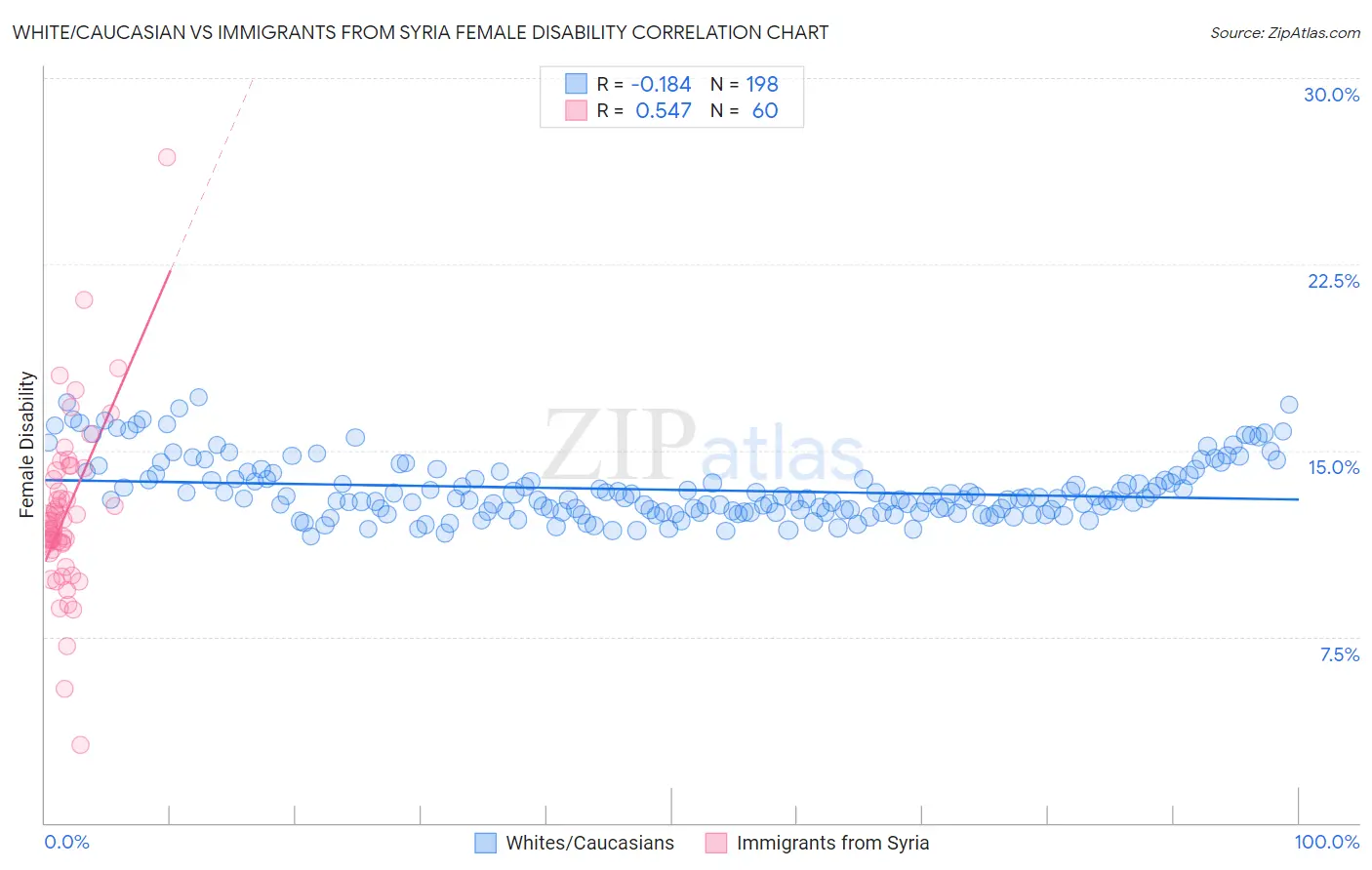 White/Caucasian vs Immigrants from Syria Female Disability