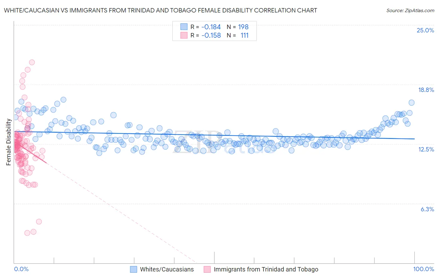 White/Caucasian vs Immigrants from Trinidad and Tobago Female Disability