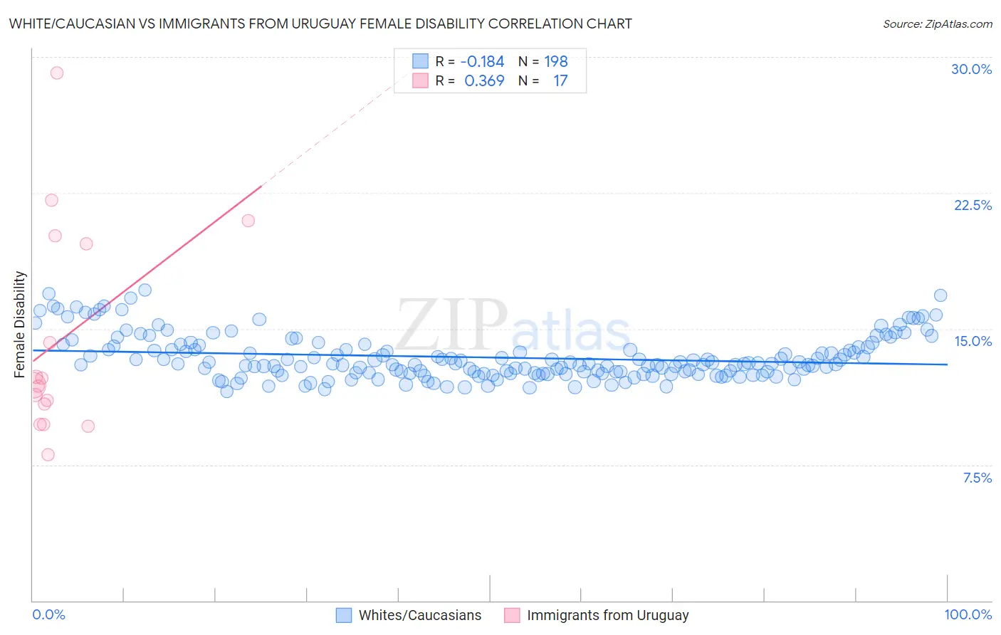 White/Caucasian vs Immigrants from Uruguay Female Disability