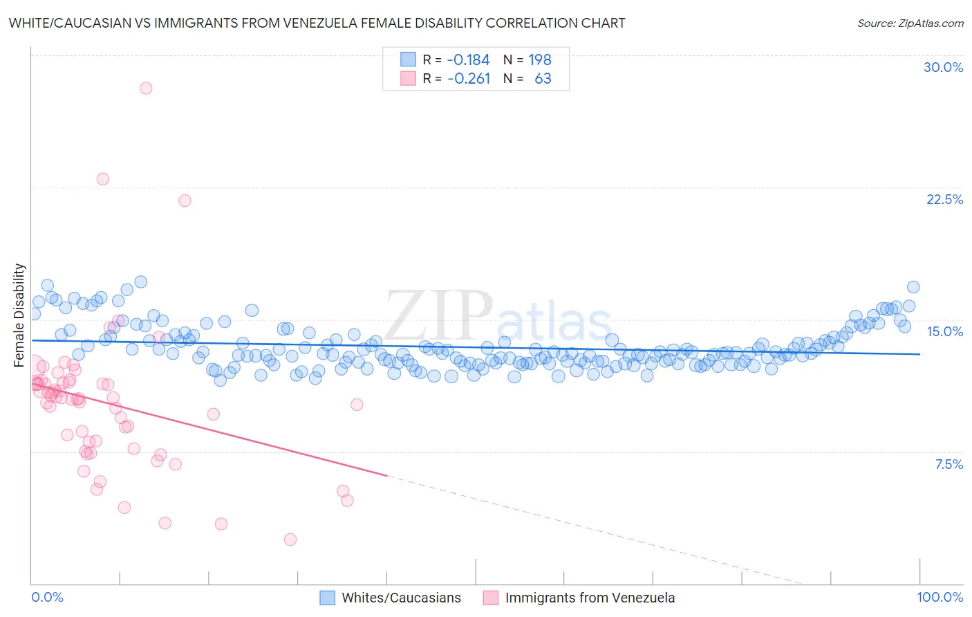 White/Caucasian vs Immigrants from Venezuela Female Disability